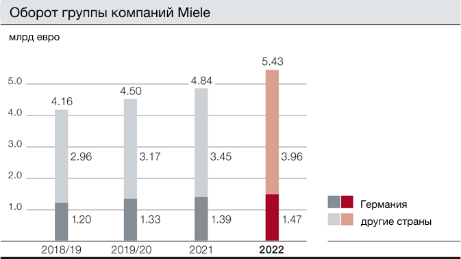 Miele turnover